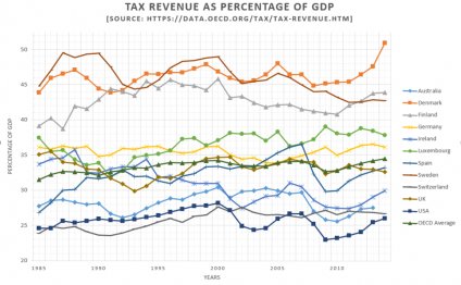 Total tax revenue as a