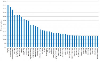 Source: ABS 2011 Census