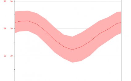 New South Wales Temperature